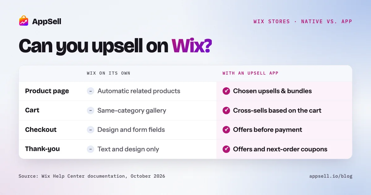Comparison of what Wix does on its own versus with an upsell app: product page, cart, checkout and thank-you page