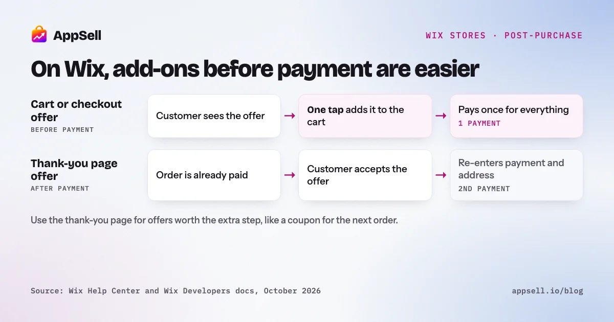 Diagram: on Wix, a cart or checkout offer is paid in one payment, while a thank-you page offer needs a second payment