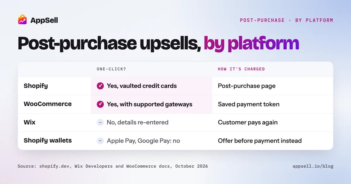 Post-purchase upsells compared across Shopify, Wix and WooCommerce: one-click support, how the charge works and main limits
