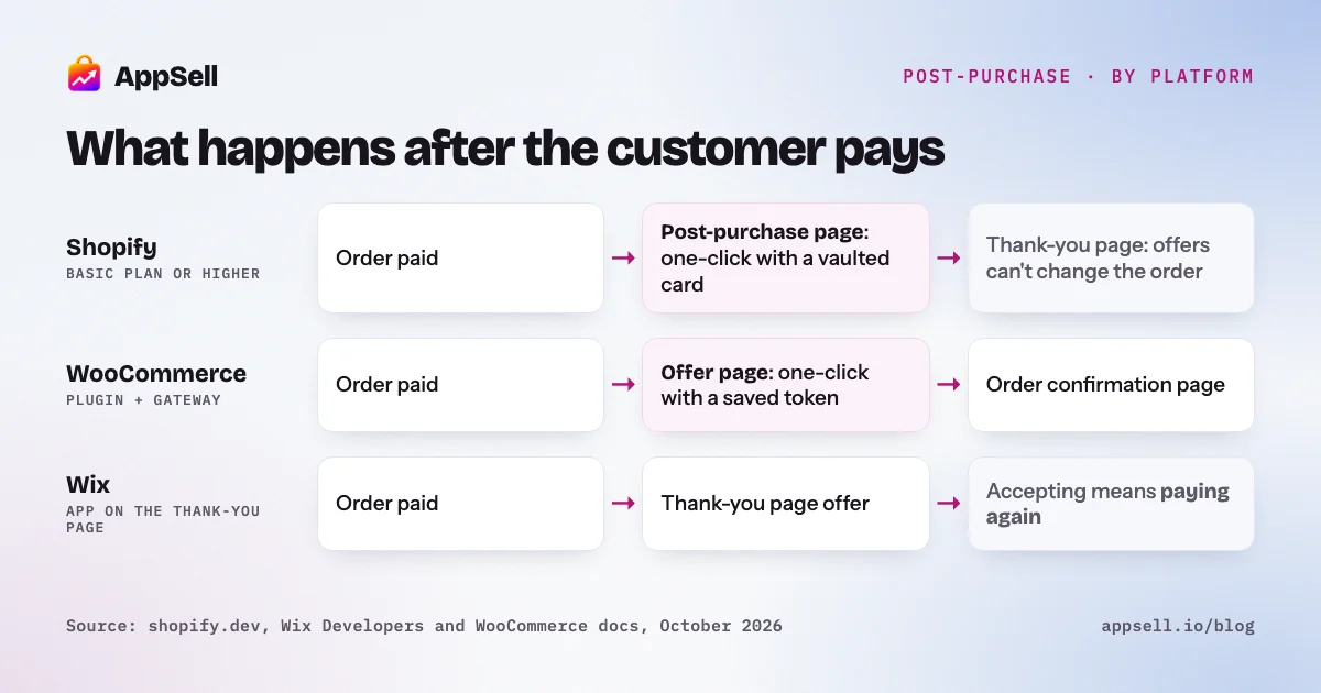 Diagram: after payment, Shopify shows a one-click post-purchase page, WooCommerce a one-click offer page, and Wix a thank-you page offer that needs a second payment