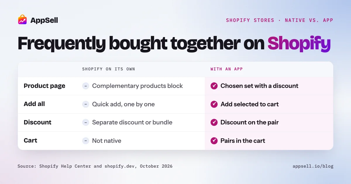 Shopify's native frequently bought together options compared: complementary products, Shopify Bundles and discounts, with what each can't do