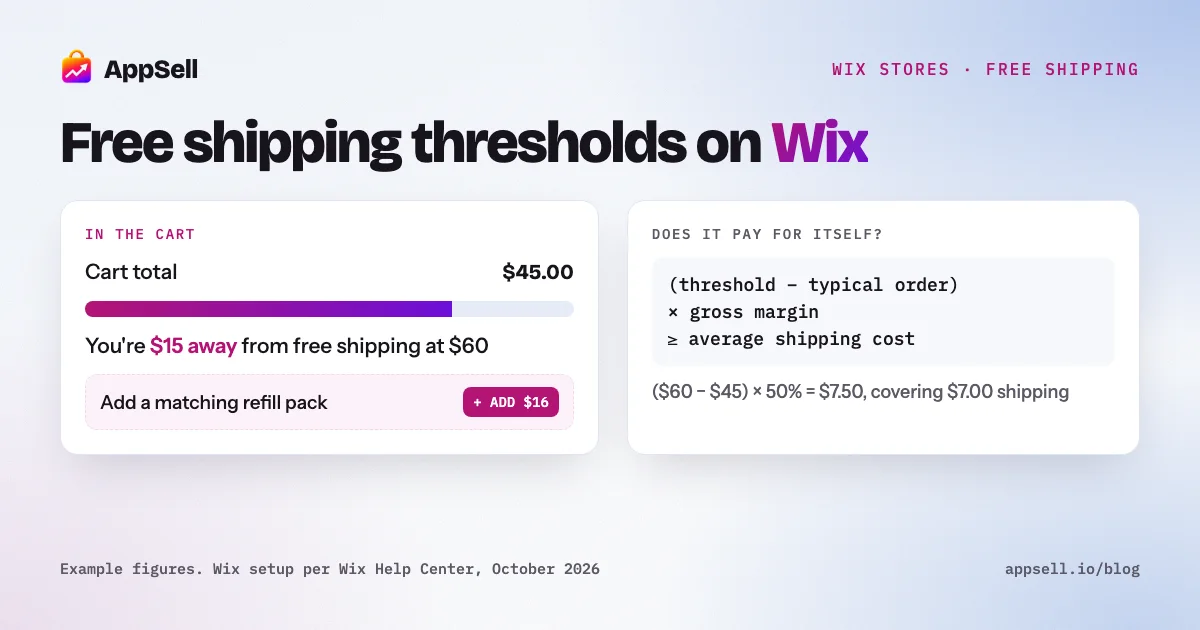 Cart progress example: $45 in the cart, $15 away from free shipping at $60, with the threshold formula