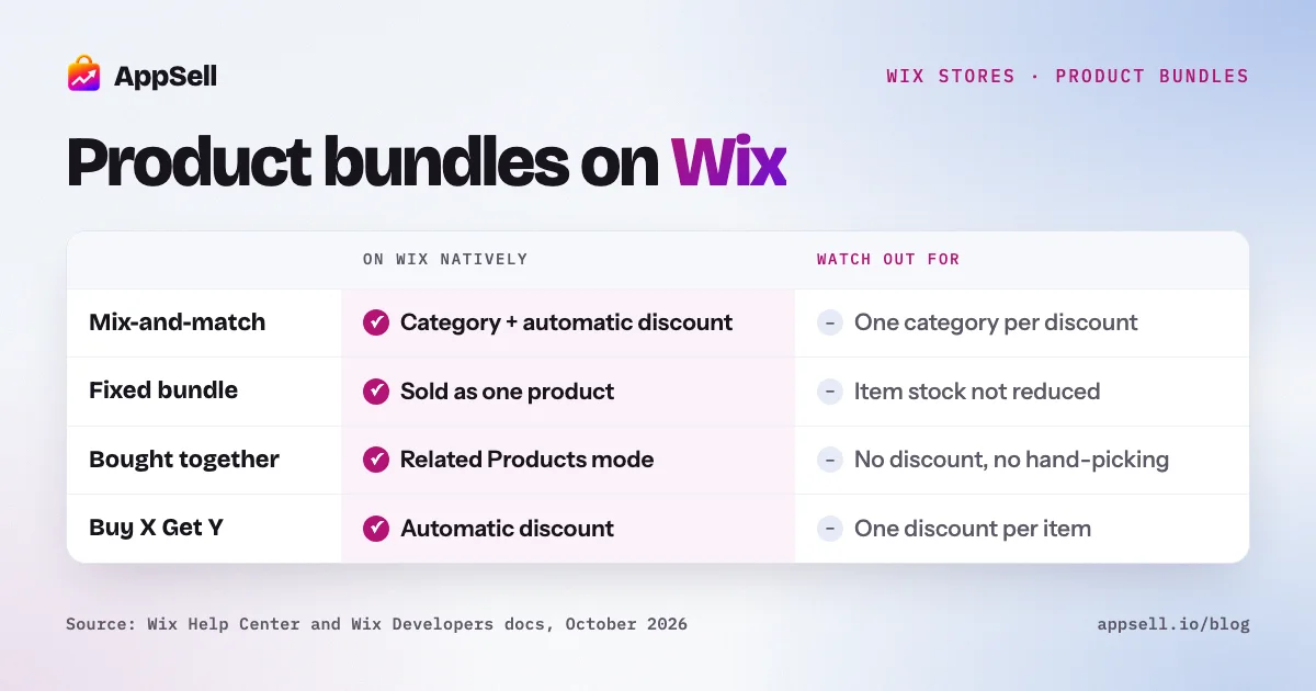 Five ways to bundle on Wix compared: mix-and-match, fixed bundle, frequently bought together, volume discount and Buy X Get Y