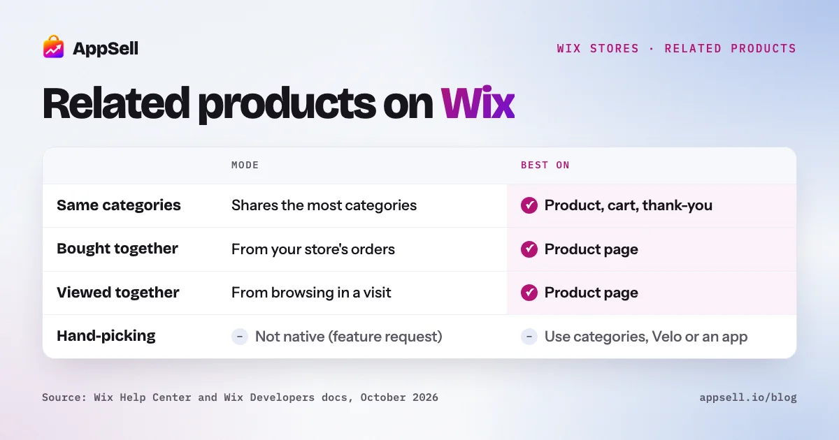 The three Wix Related Products gallery modes and where each works best: product page, cart and thank-you page