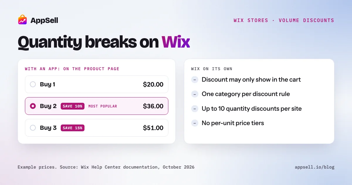 Example quantity-break tiers on a product page: buy 1 at full price, buy 2 and save 10%, buy 3 and save 15%, next to Wix's native discount limits