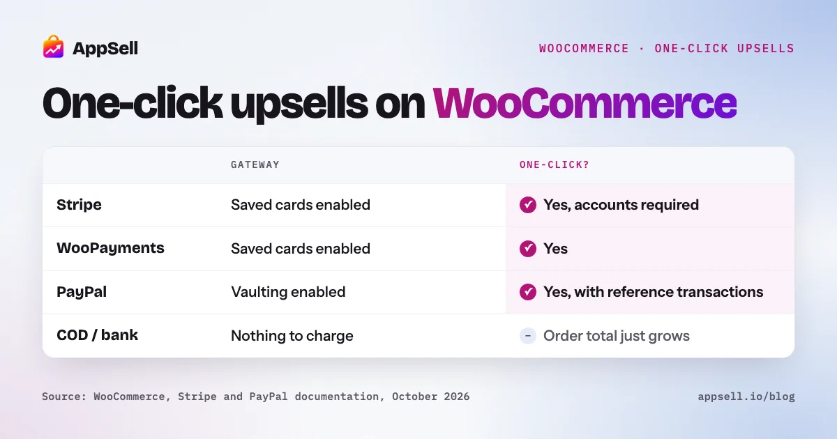 How a WooCommerce one-click upsell is charged: saved payment token, gateway, off-session charge, with the gateway checklist