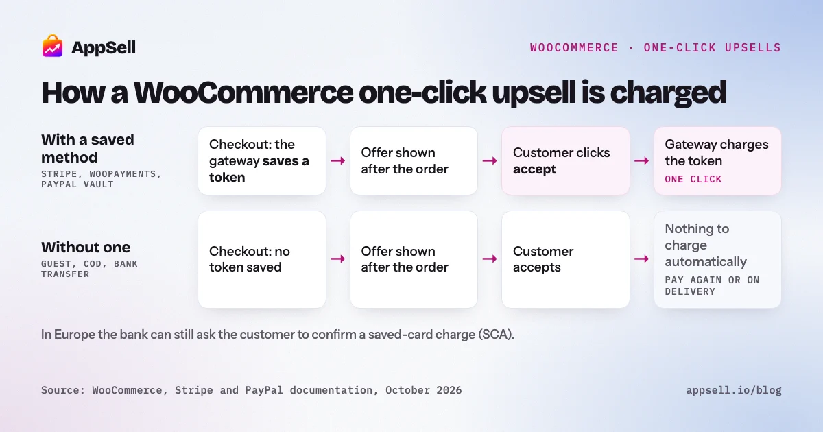 Diagram: with a saved payment token the gateway charges the upsell in one click; without one there is nothing to charge automatically